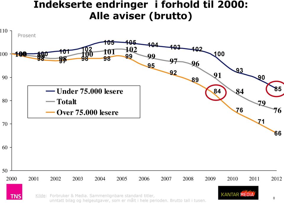 000 lesere 100 91 84 93 84 76 90 79 71 8 76 66 60 0 2000 2001 2002 2003 2004 200 2006 2007 2008 2009 2010 2011 2012