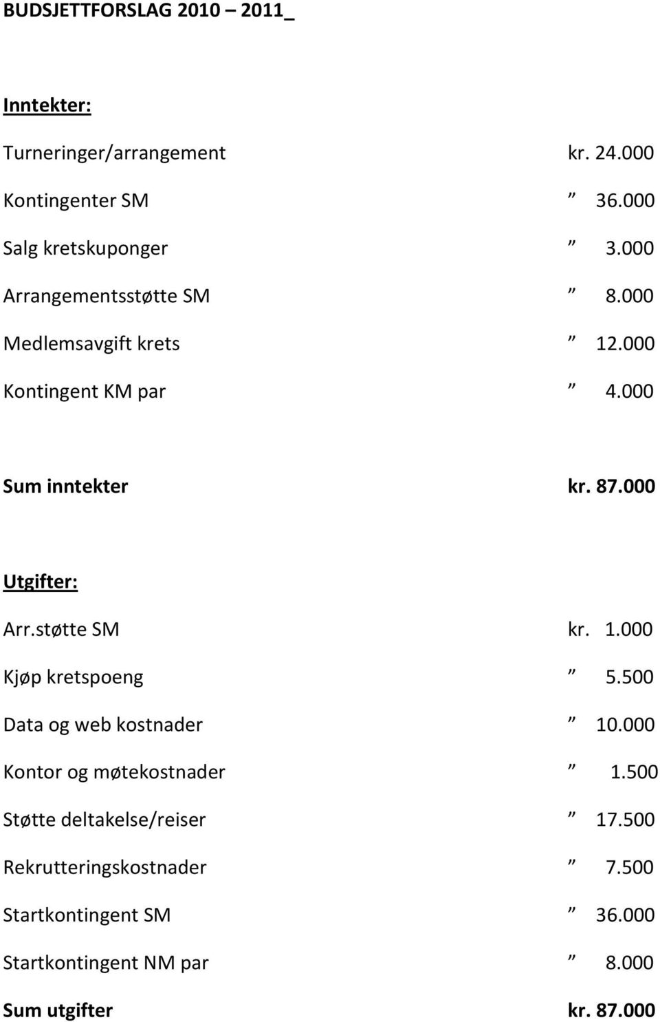 000 Utgifter: Arr.støtte SM kr. 1.000 Kjøp kretspoeng 5.500 Data og web kostnader 10.000 Kontor og møtekostnader 1.