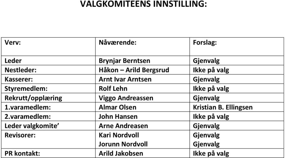 Andreassen Gjenvalg 1.varamedlem: Almar Olsen Kristian B. Ellingsen 2.