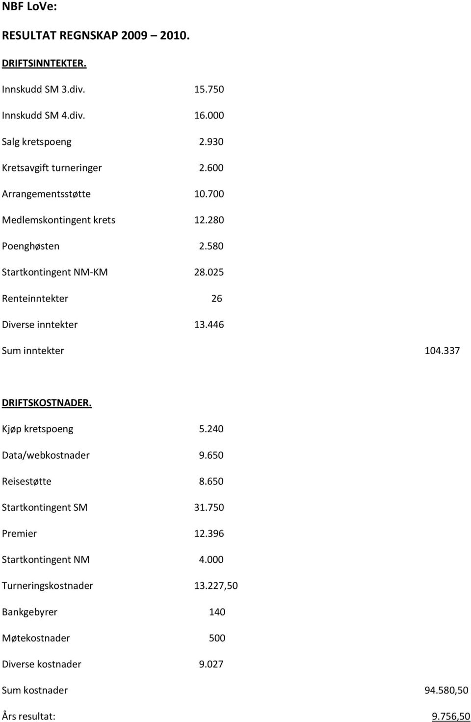 025 Renteinntekter 26 Diverse inntekter 13.446 Sum inntekter 104.337 DRIFTSKOSTNADER. Kjøp kretspoeng 5.240 Data/webkostnader 9.650 Reisestøtte 8.