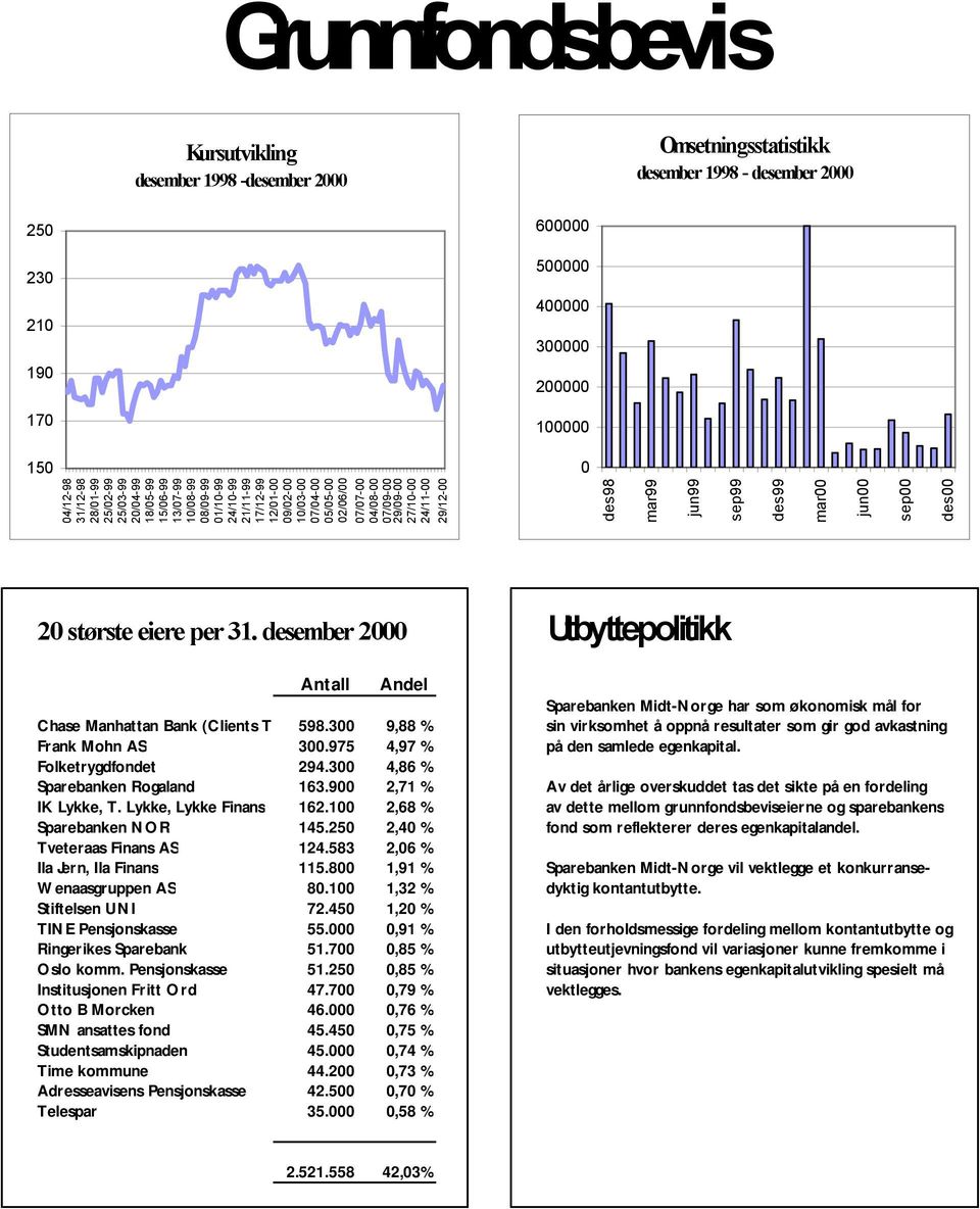 29/09-00 27/10-00 24/11-00 29/12-00 des98 mar99 jun99 sep99 des99 mar00 jun00 sep00 des00 20 største eiere per 31.