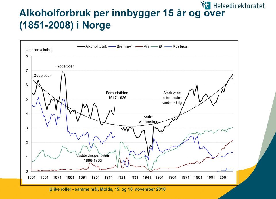 verdenskrig 4 3 Andre verdenskrig 2 1 Laddevinsperioden 1896-1903 0 1851 1861 1871 1881 1891 1901