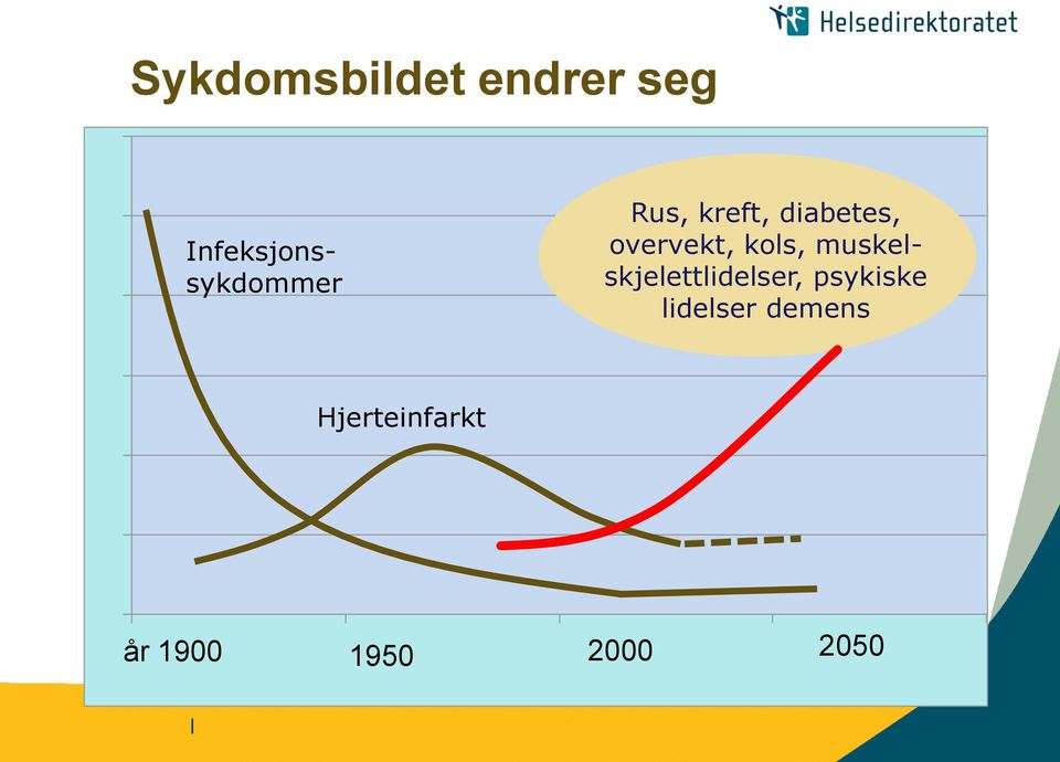 overvekt, kols, muskelskjelettlidelser,