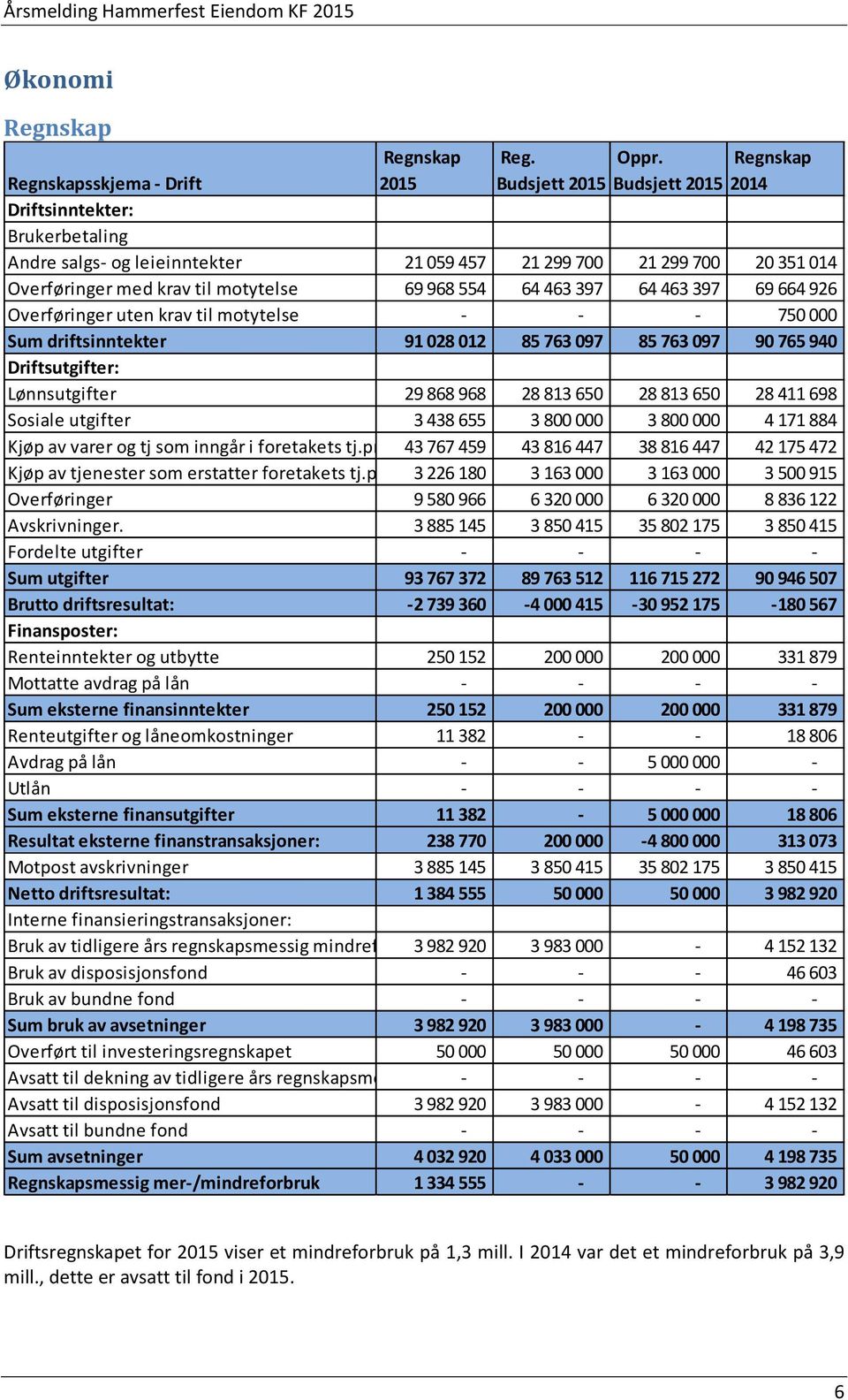 968 554 64 463 397 64 463 397 69 664 926 Overføringer uten krav til motytelse - - - 750 000 Sum driftsinntekter 91 028 012 85 763 097 85 763 097 90 765 940 Driftsutgifter: Lønnsutgifter 29 868 968 28