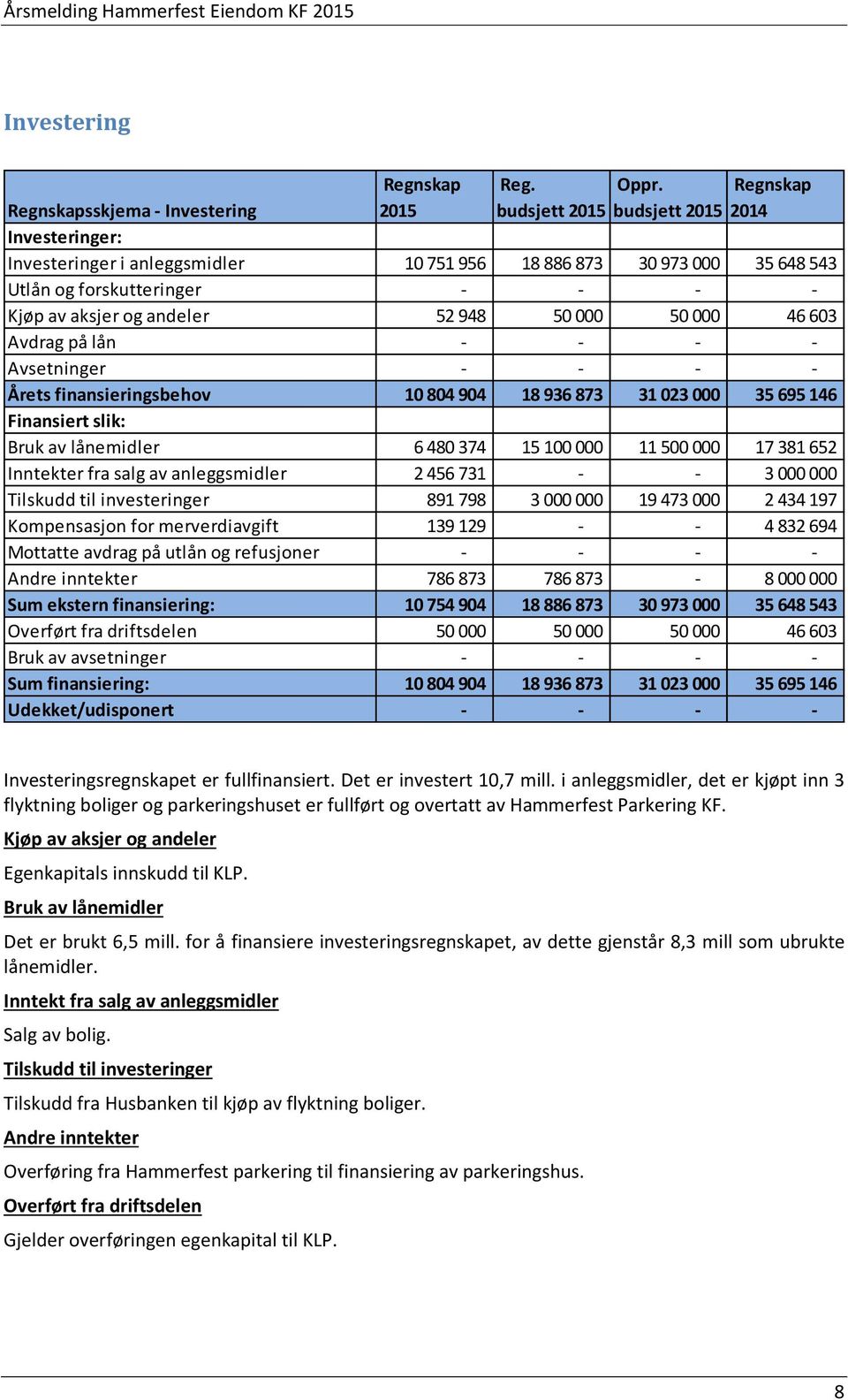 andeler 52 948 50 000 50 000 46 603 Avdrag på lån - - - - Avsetninger - - - - Årets finansieringsbehov 10 804 904 18 936 873 31 023 000 35 695 146 Finansiert slik: Bruk av lånemidler 6 480 374 15 100