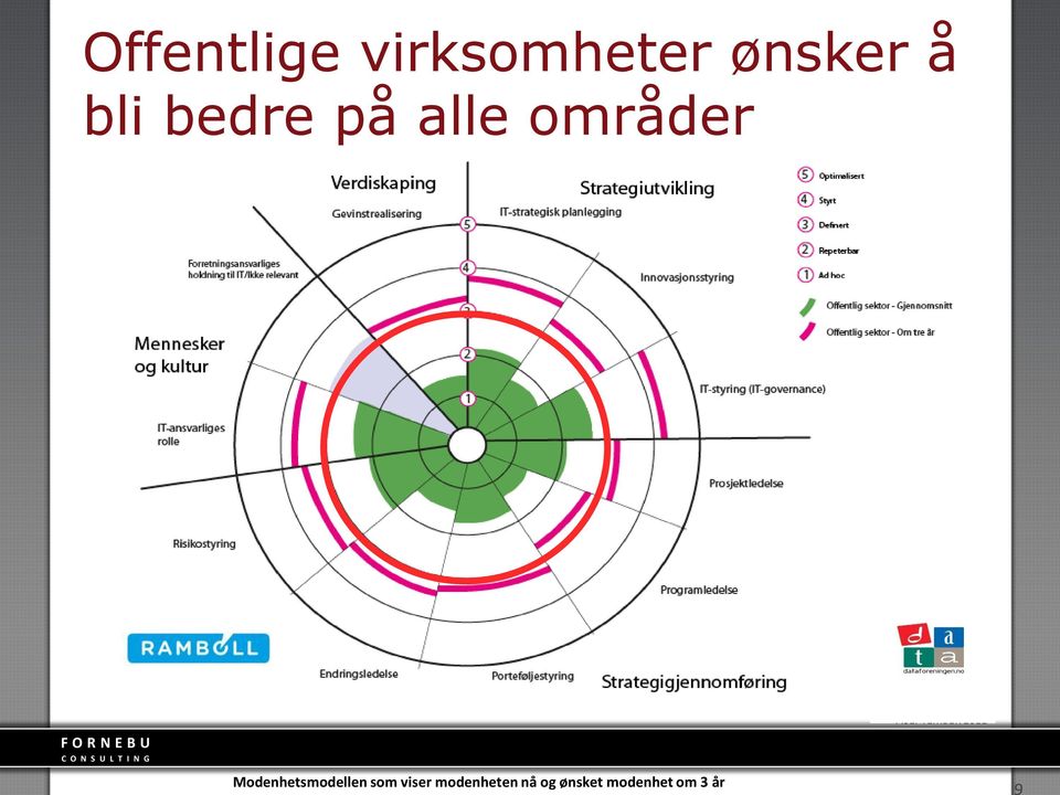 Modenhetsmodellen som viser