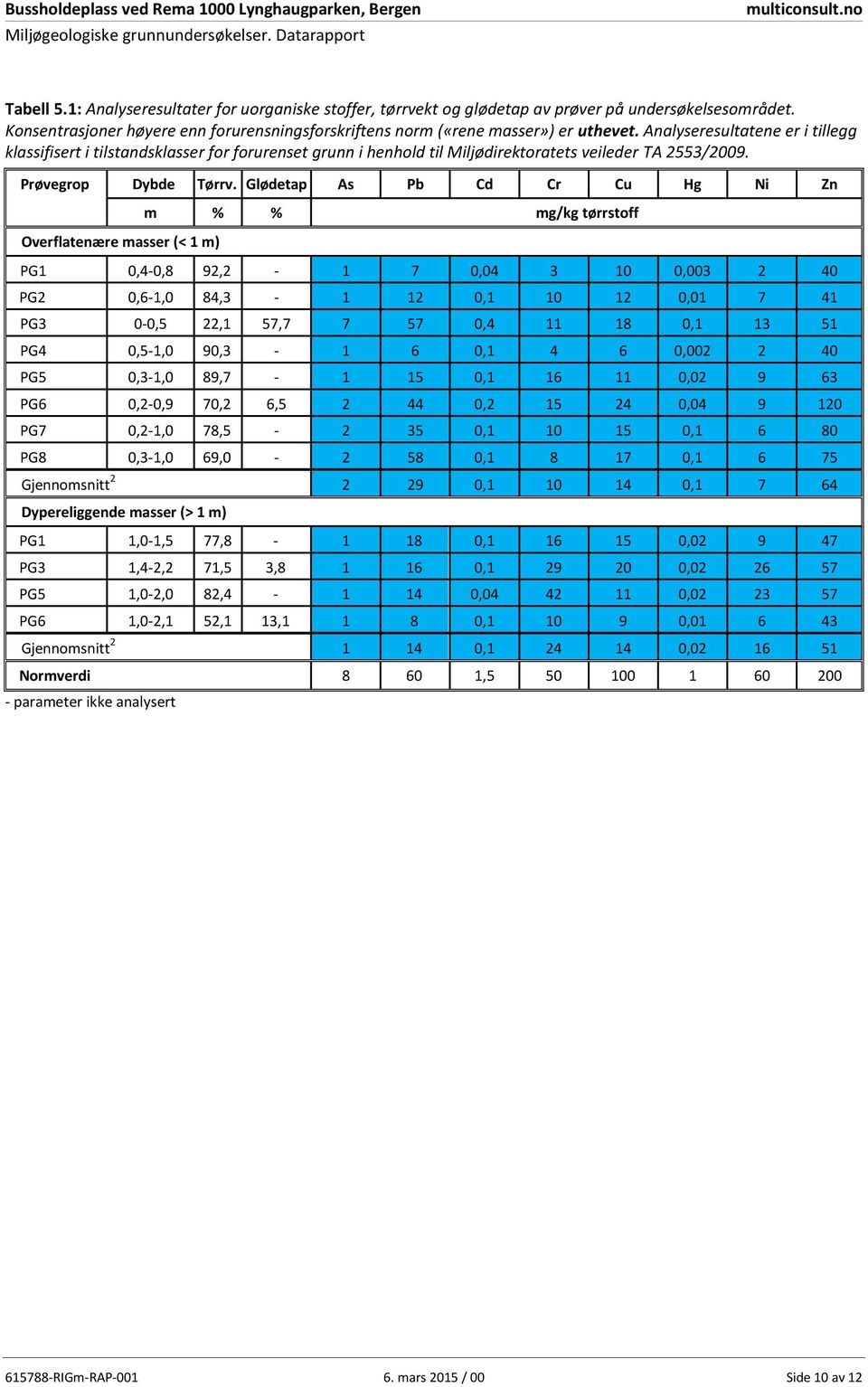 Analyseresultatene er i tillegg klassifisert i tilstasklasser for forurenset grunn i henhold til Miljødirektoratets veileder TA 2553/2009. Prøvegrop Dybde Tørrv.