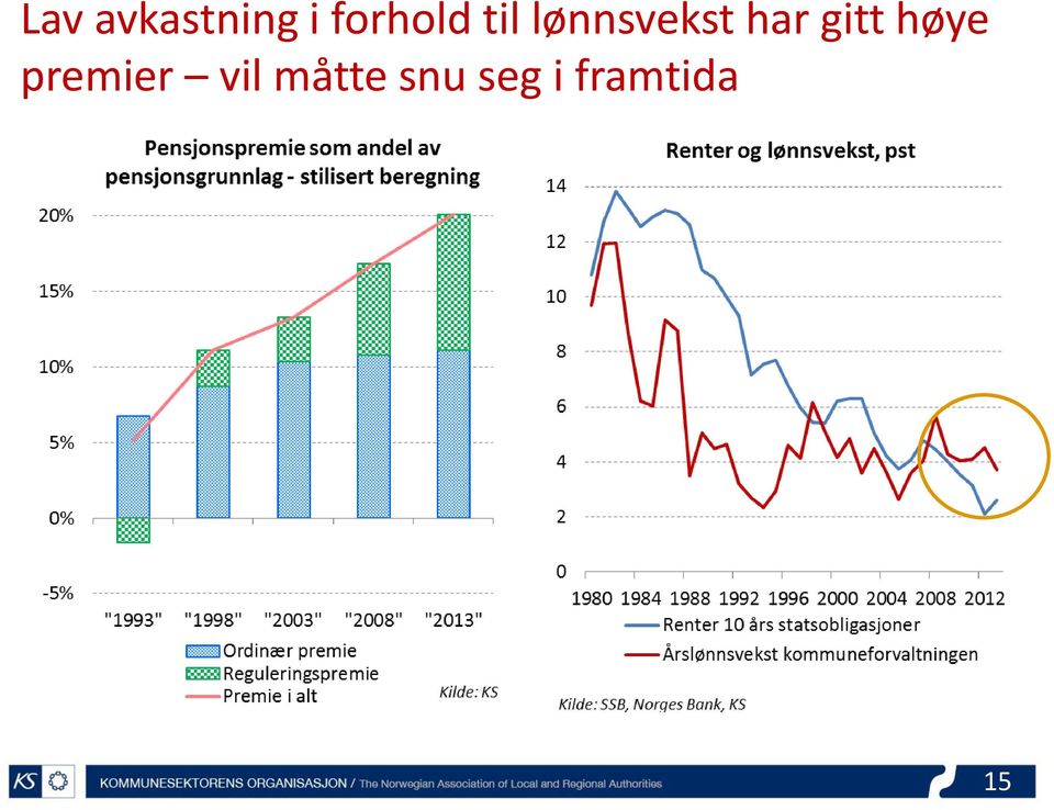 har gitt høye premier