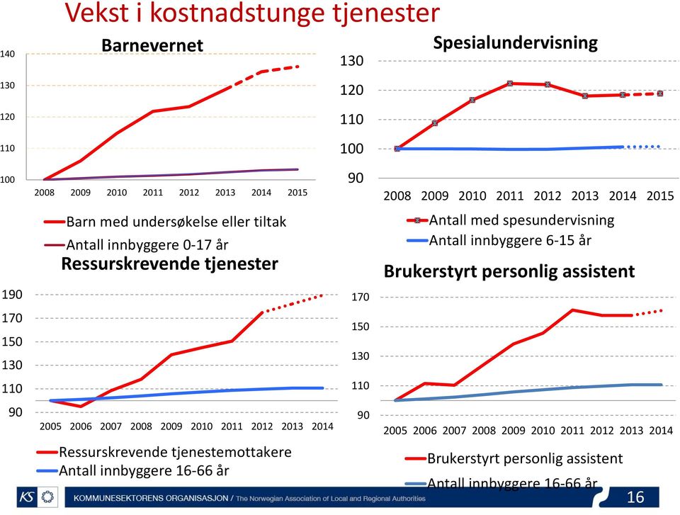 innbyggere 16-66 år 130 120 110 100 90 170 150 130 110 90 Spesialundervisning 2008 2009 2010 2011 2012 2013 2014 2015 Antall med spesundervisning Antall