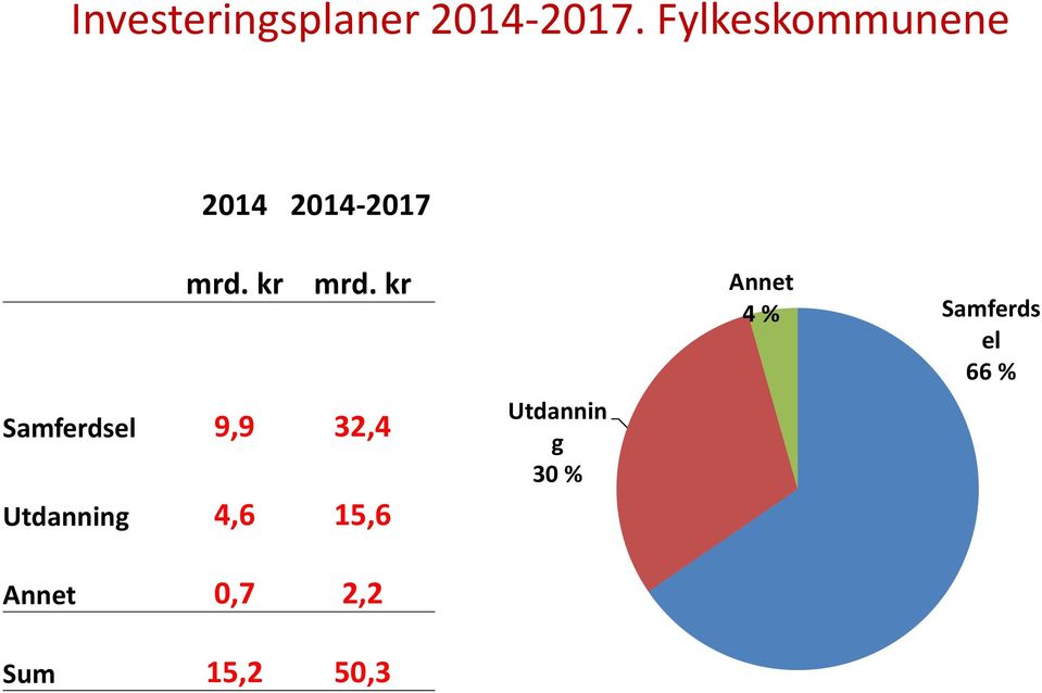 kr Annet 4 % Samferds el 66 % Samferdsel 9,9