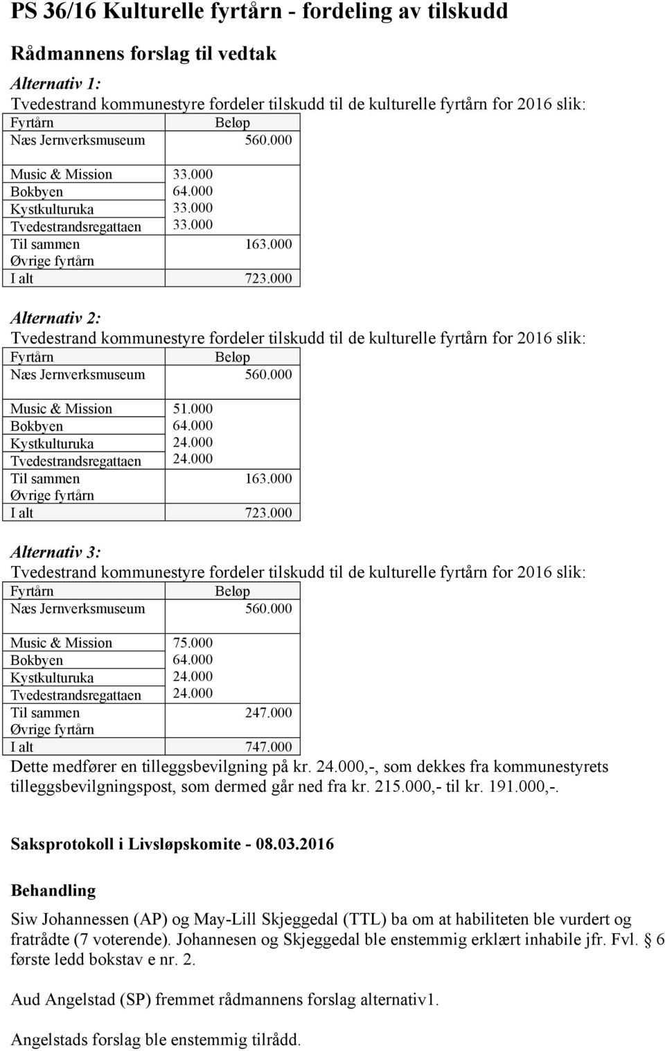 000 Alternativ 2: Tvedestrand kommunestyre fordeler tilskudd til de kulturelle fyrtårn for 2016 slik: Fyrtårn Beløp Næs Jernverksmuseum 560.