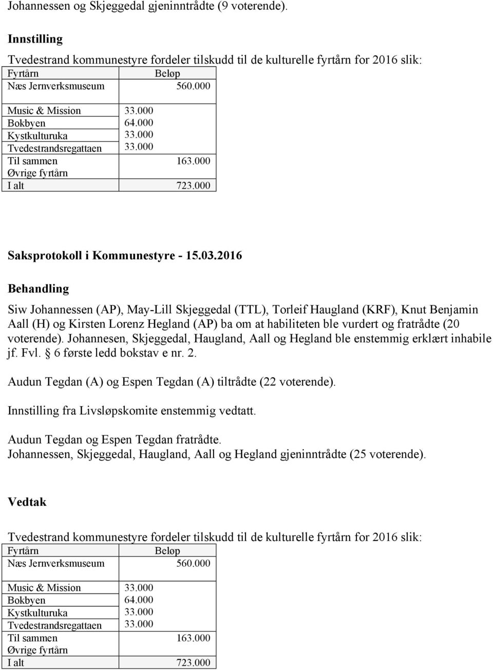 2016 Siw Johannessen (AP), May-Lill Skjeggedal (TTL), Torleif Haugland (KRF), Knut Benjamin Aall (H) og Kirsten Lorenz Hegland (AP) ba om at habiliteten ble vurdert og fratrådte (20 voterende).