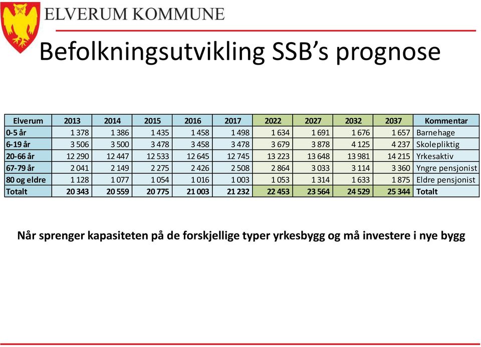 67-79 år 2041 2149 2275 2426 2508 2864 3033 3114 3360 Yngre pensjonist 80 og eldre 1128 1077 1054 1016 1003 1053 1314 1633 1875 Eldre pensjonist