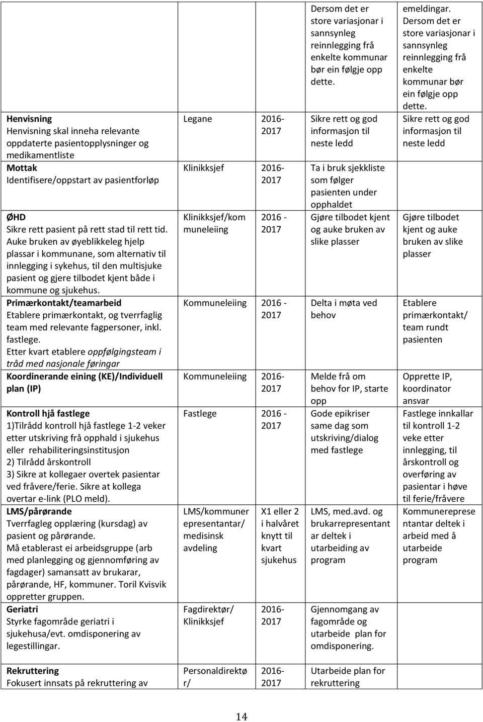 Primærkontakt/teamarbeid Etablere primærkontakt, og tverrfaglig team med relevante fagpersoner, inkl. fastlege.