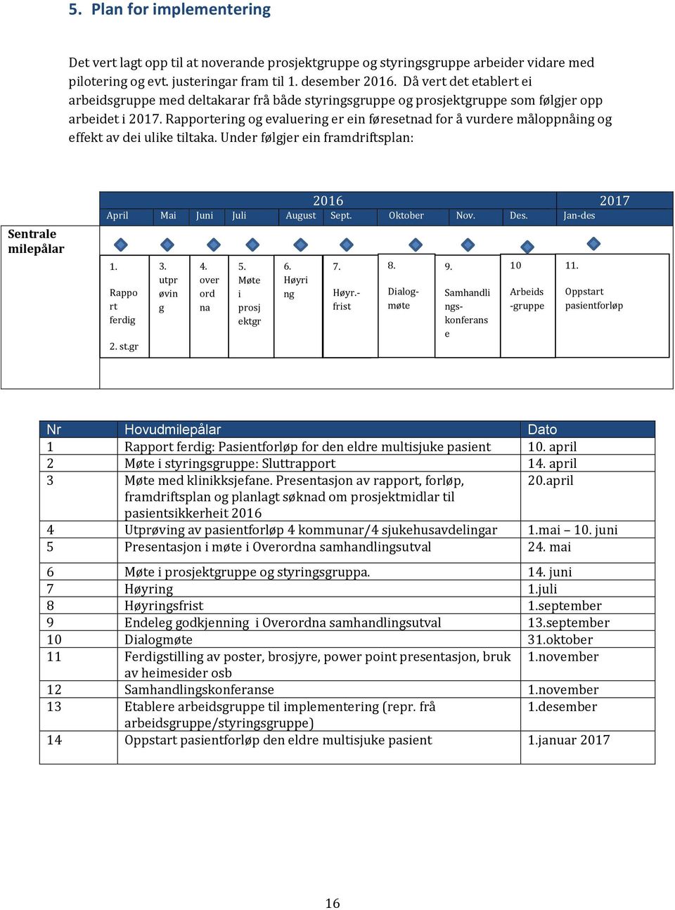 Rapportering og evaluering er ein føresetnad for å vurdere måloppnåing og effekt av dei ulike tiltaka. Under følgjer ein framdriftsplan: Sentrale milepålar 2016 2017 April Mai Juni Juli August Sept.