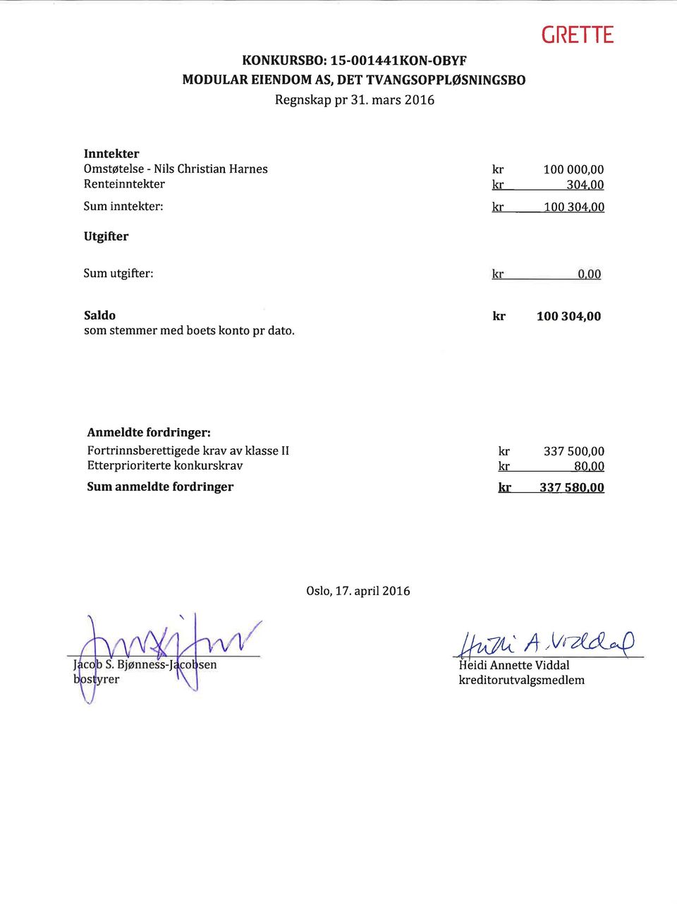 00 Utgifter Sum utgifter: Saldo som stemmer med boets konto pr dato kr 100 304,00 Anmeldte fordringer: Fortrinnsberettigede krav av