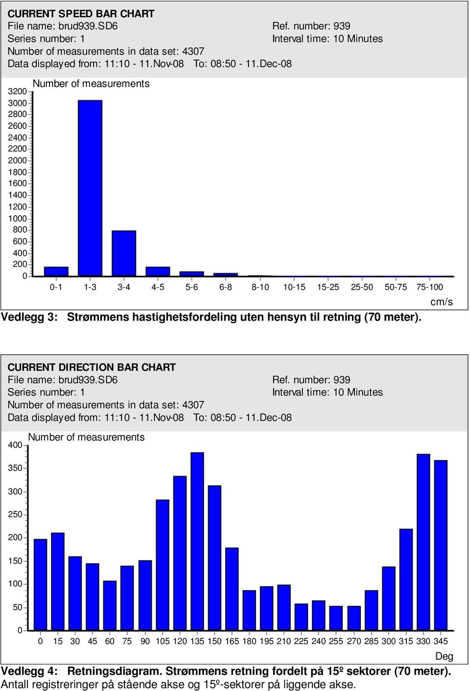 cm/s CURRET DIRECTIO BAR CHART umber of measurements 9 9 Deg Vedlegg : Retningsdiagram.