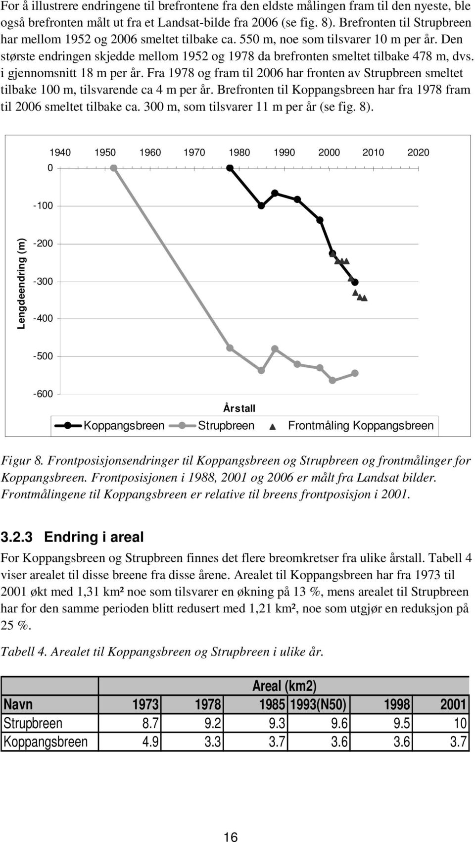 i gjennomsnitt 18 m per år. Fra 1978 og fram til 2006 har fronten av Strupbreen smeltet tilbake 100 m, tilsvarende ca 4 m per år.