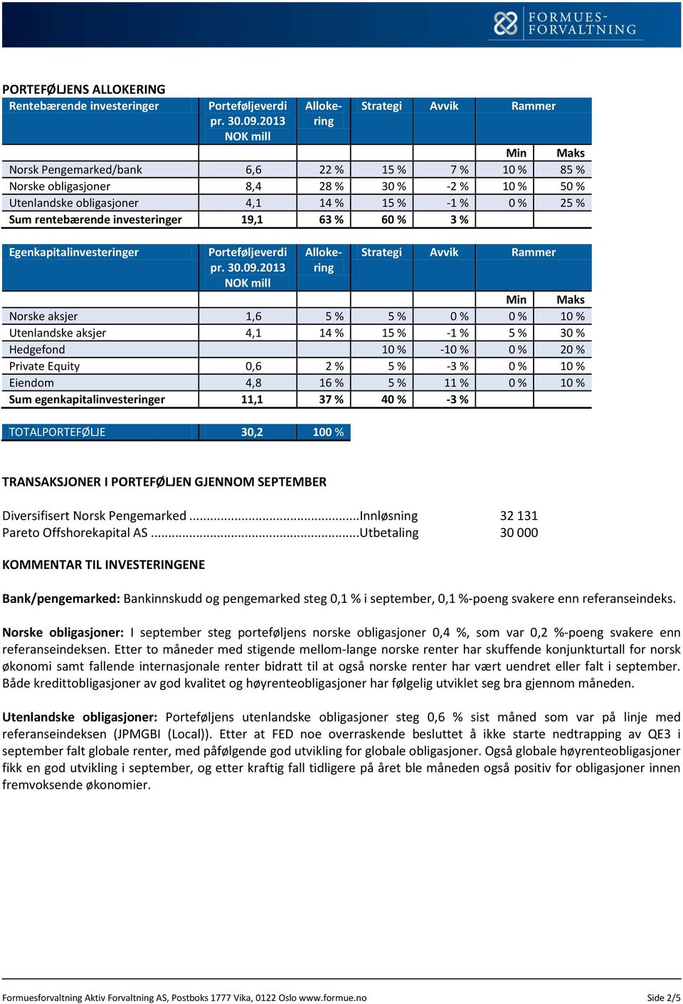 1 % 0 % 25 % Sum rentebærende investeringer 19,1 63 % 60 % 3 % Egenkapitalinvesteringer Porteføljeverdi pr. 30.09.