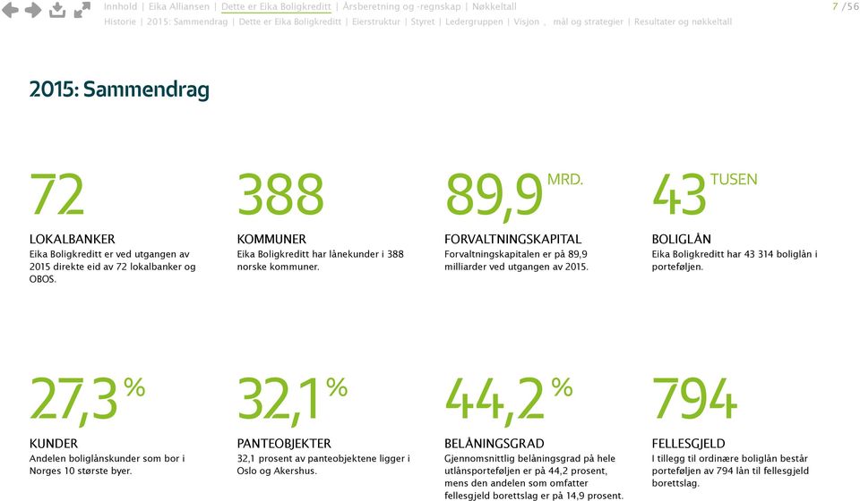 KOMMUNER Eika Boligkreditt har lånekunder i 388 norske kommuner. FORVALTNINGSKAPITAL Forvaltningskapitalen er på 89,9 milliarder ved utgangen av 2015.