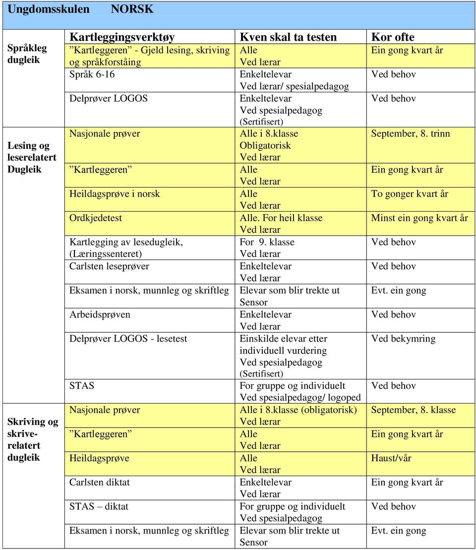 klasse (Læringssenteret) Carlsten leseprøver Eksamen i norsk, munnleg og skriftleg Elevar som blir trekte ut Delprøver LOGOS - lesetest Einskilde elevar etter individuell vurdering STAS