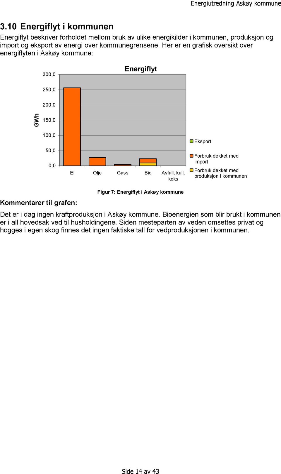 import Forbruk dekket med produksjon i kommunen Kommentarer til grafen: Figur 7: Energiflyt i Askøy kommune Det er i dag ingen kraftproduksjon i Askøy kommune.