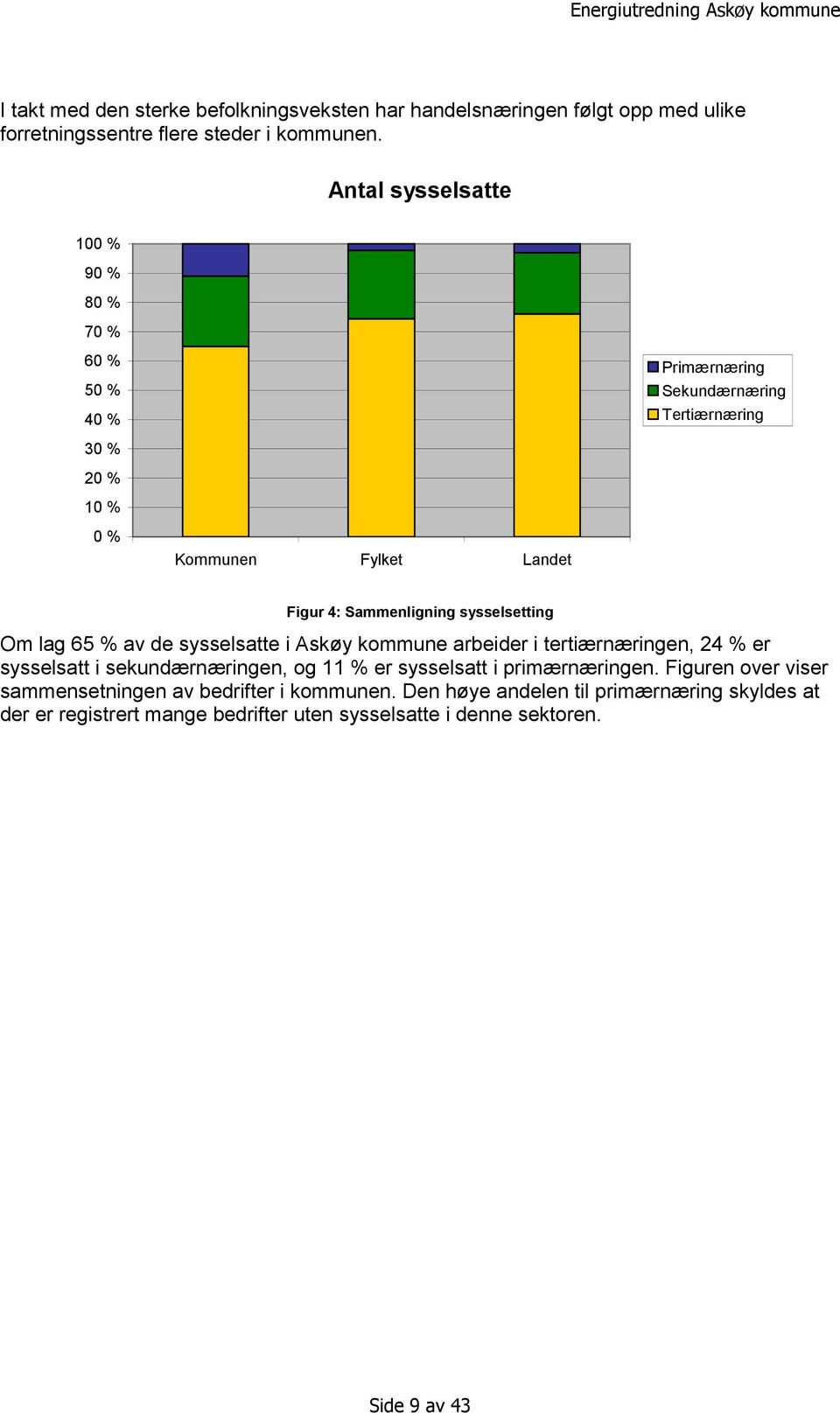Sammenligning sysselsetting Om lag 65 % av de sysselsatte i Askøy kommune arbeider i tertiærnæringen, 24 % er sysselsatt i sekundærnæringen, og 11 % er