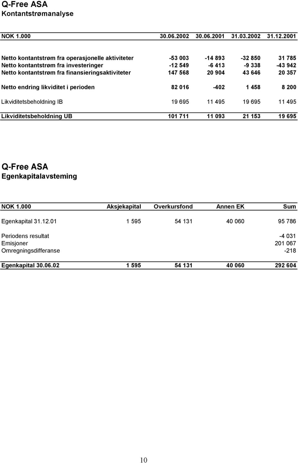 finansieringsaktiviteter 147 568 20 904 43 646 20 357 Netto endring likviditet i perioden 82 016-402 1 458 8 200 Likviditetsbeholdning IB 19 695 11 495 19 695 11 495