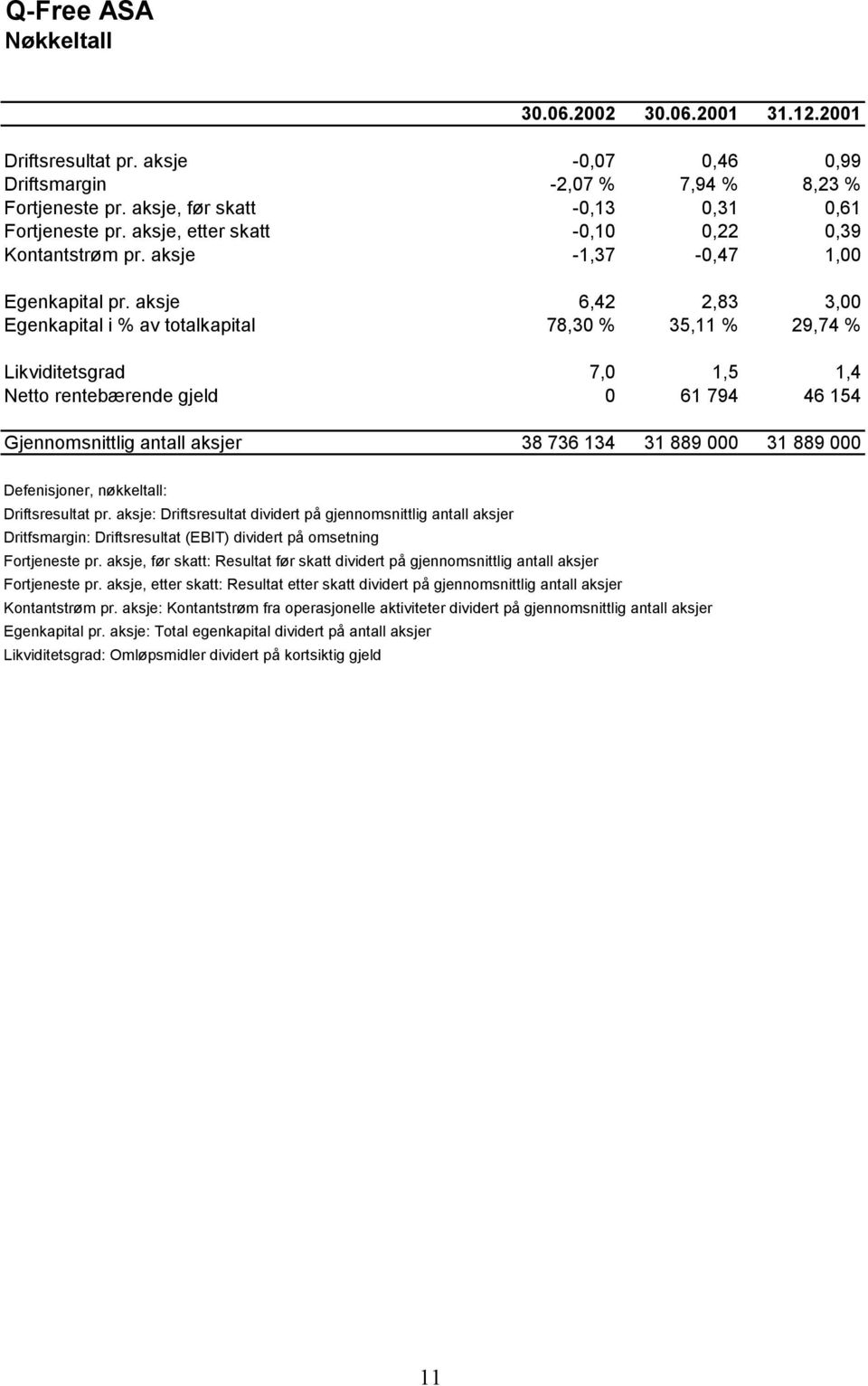 aksje 6,42 2,83 3,00 Egenkapital i % av totalkapital 78,30 % 35,11 % 29,74 % Likviditetsgrad 7,0 1,5 1,4 Netto rentebærende gjeld 0 61 794 46 154 Gjennomsnittlig antall aksjer 38 736 134 31 889 000