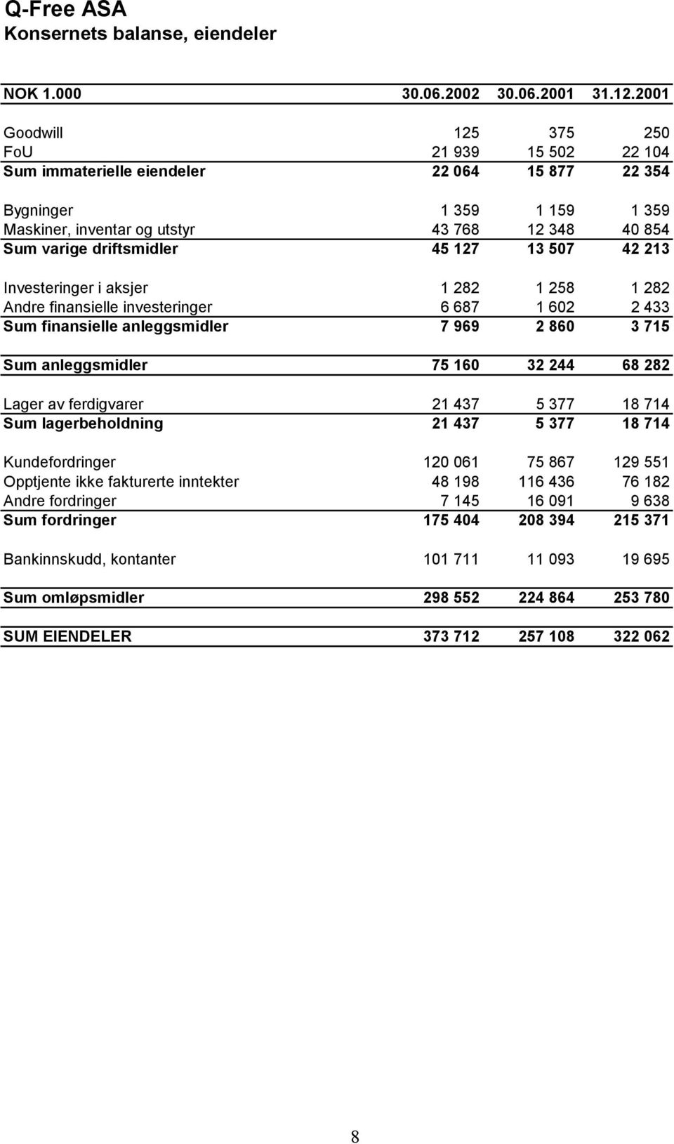 driftsmidler 45 127 13 507 42 213 Investeringer i aksjer 1 282 1 258 1 282 Andre finansielle investeringer 6 687 1 602 2 433 Sum finansielle anleggsmidler 7 969 2 860 3 715 Sum anleggsmidler 75 160