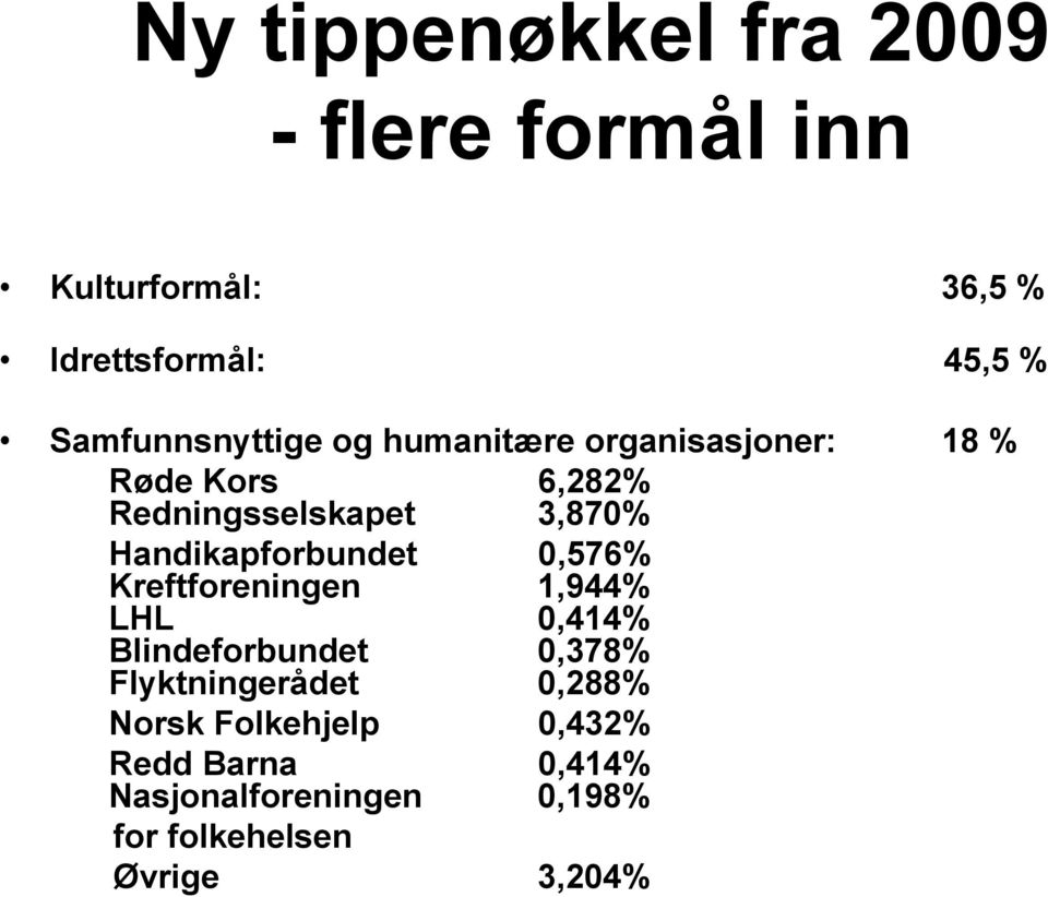 Handikapforbundet 0,576% Kreftforeningen 1,944% LHL 0,414% Blindeforbundet 0,378%