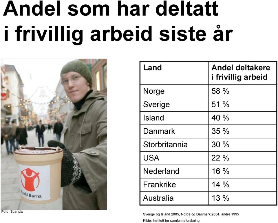 frivillig arbeid 58 % 51 % 40 % 35 % 30 % 22 % 16 % 14 % 13 % Foto: Scanpix