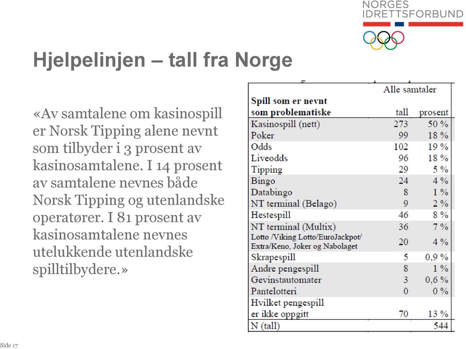 I 14 prosent av samtalene nevnes både Norsk Tipping og utenlandske