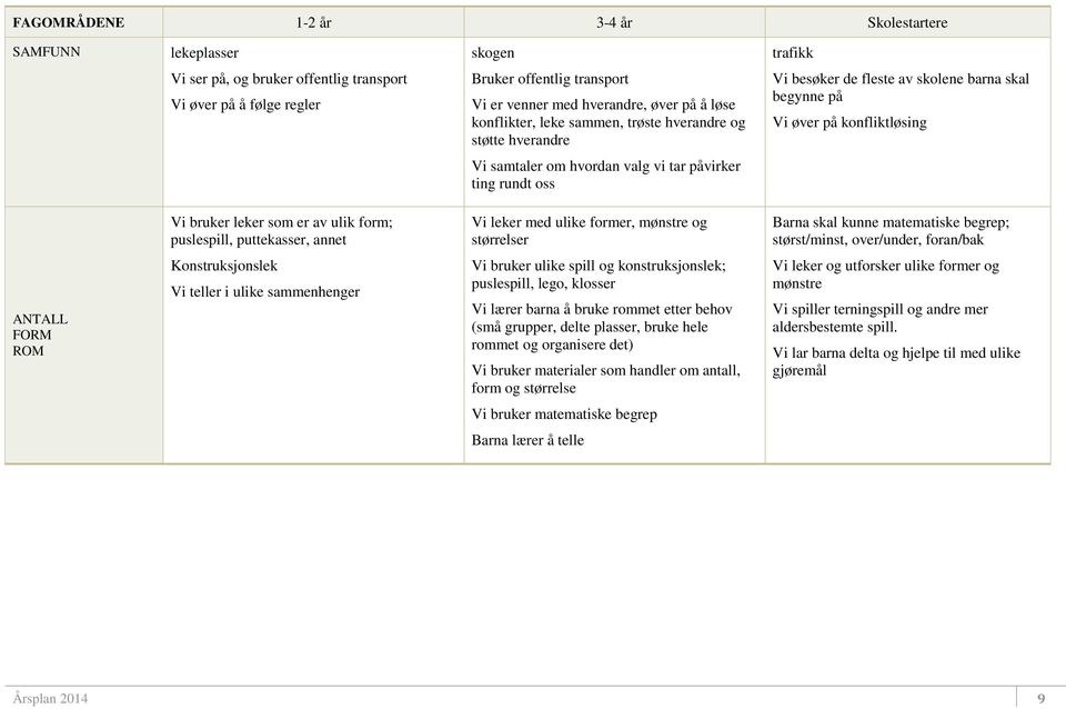 påvirker ting rundt oss Vi bruker leker som er av ulik form; puslespill, puttekasser, annet Vi leker med ulike former, mønstre og størrelser Barna skal kunne matematiske begrep; størst/minst,