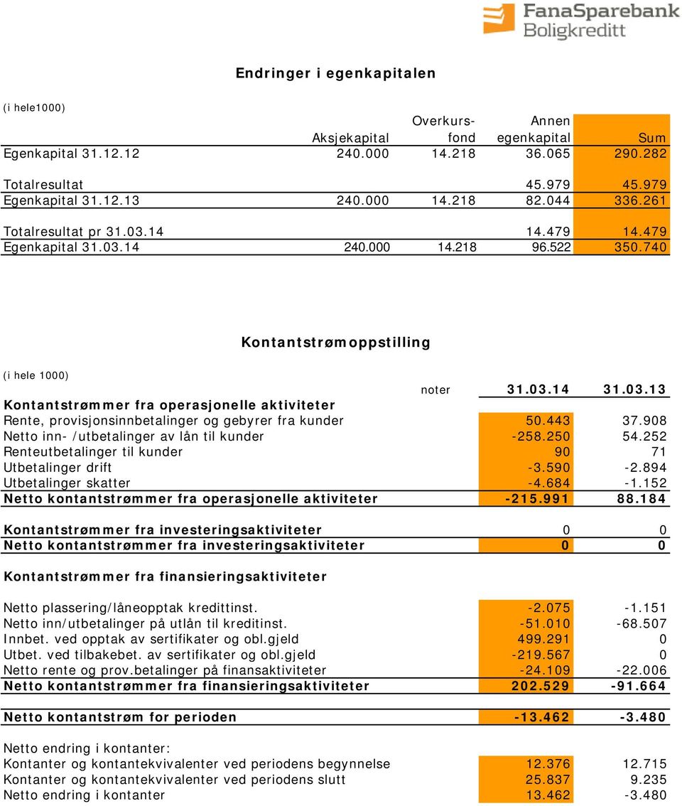 740 Kontantstrømoppstilling (i hele 1000) noter Kontantstrømmer fra operasjonelle aktiviteter Rente, provisjonsinnbetalinger og gebyrer fra kunder 50.443 37.