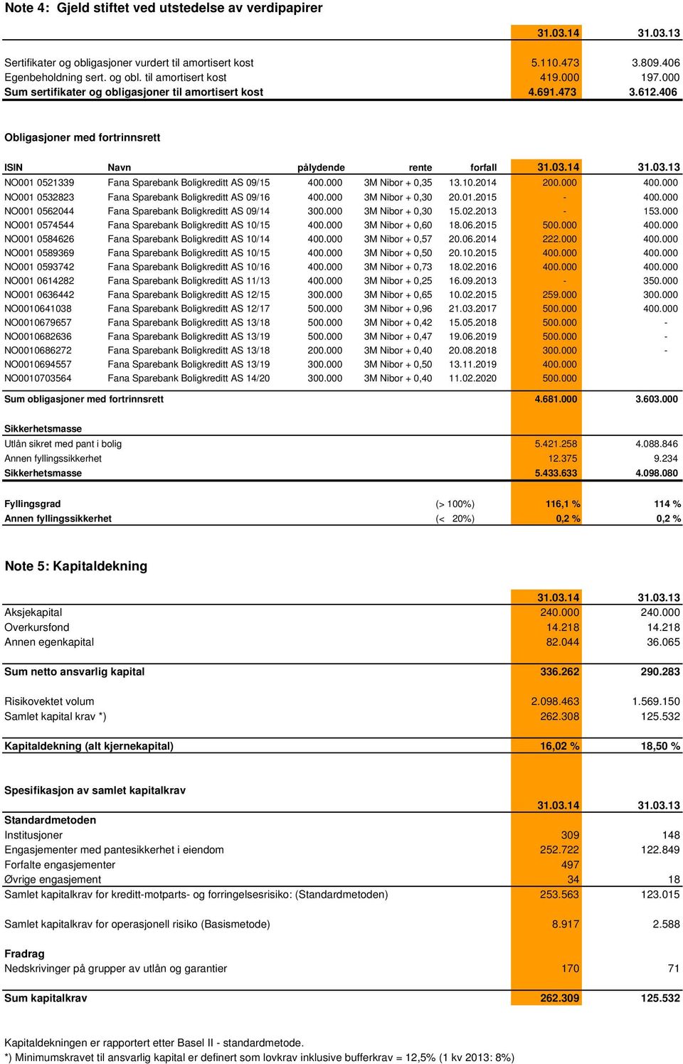 000 3M Nibor + 0,35 13.10.2014 200.000 400.000 NO001 0532823 Fana Sparebank Boligkreditt AS 09/16 400.000 3M Nibor + 0,30 20.01.2015-400.000 NO001 0562044 Fana Sparebank Boligkreditt AS 09/14 300.