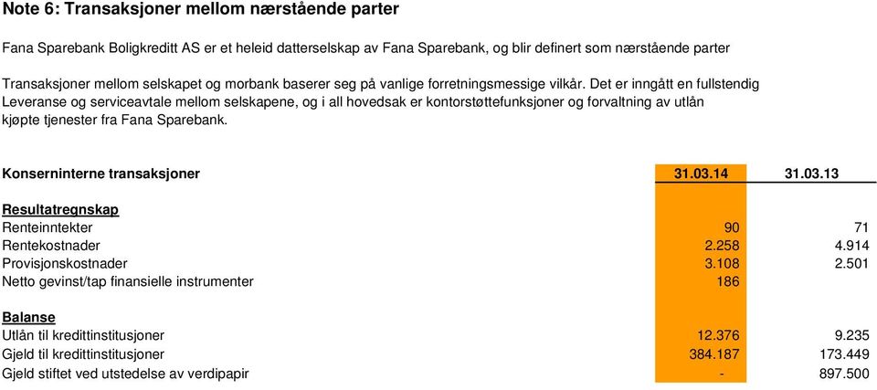 Det er inngått en fullstendig Leveranse og serviceavtale mellom selskapene, og i all hovedsak er kontorstøttefunksjoner og forvaltning av utlån kjøpte tjenester fra Fana Sparebank.