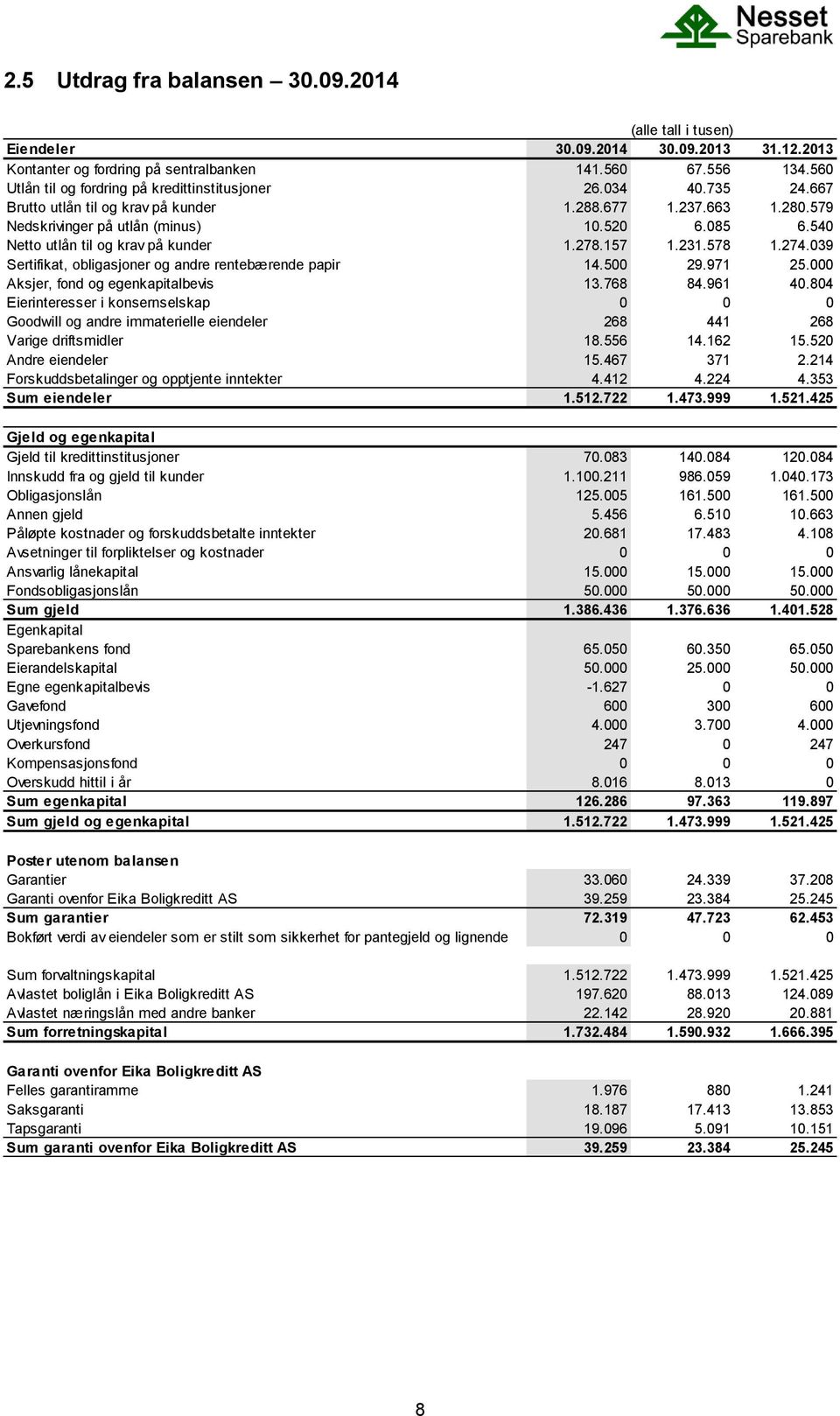 039 Sertifikat, obligasjoner og andre rentebærende papir 14.500 29.971 25.000 Aksjer, fond og egenkapitalbevis 13.768 84.961 40.