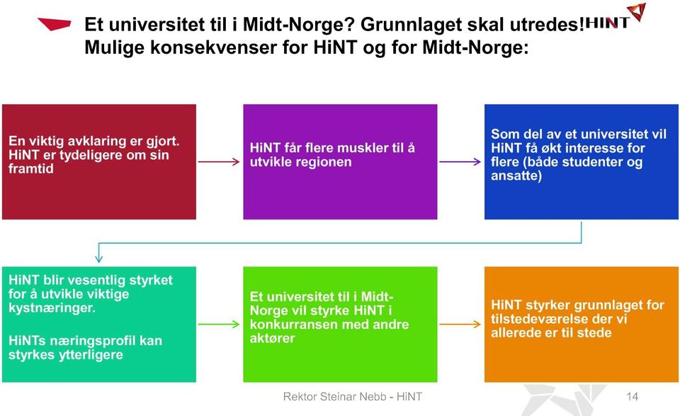 studenter og ansatte) HiNT blir vesentlig styrket for å utvikle viktige kystnæringer.