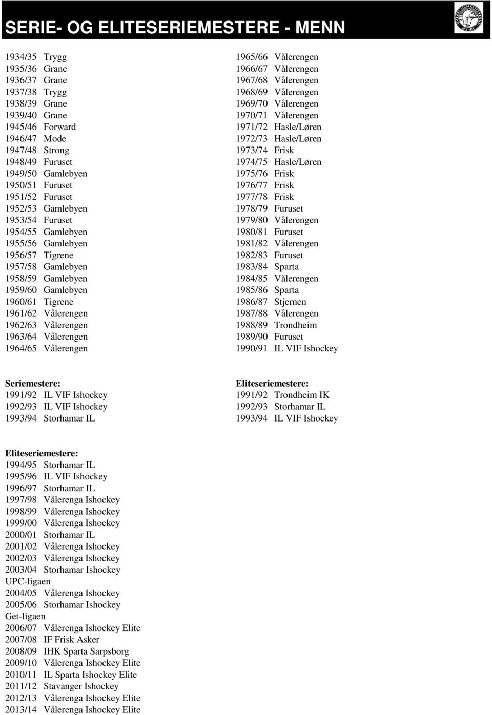 1950/51 Furuset 1976/77 Frisk 1951/52 Furuset 1977/78 Frisk 1952/53 Gamlebyen 1978/79 Furuset 1953/54 Furuset 1979/80 Vålerengen 1954/55 Gamlebyen 1980/81 Furuset 1955/56 Gamlebyen 1981/82 Vålerengen