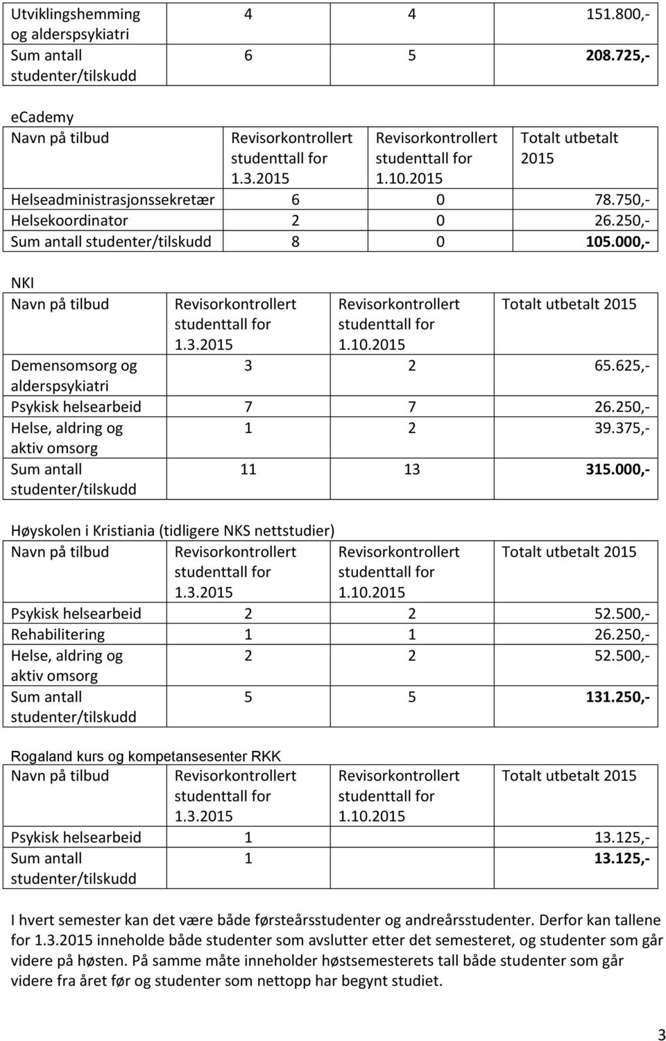 000,- Høyskolen i Kristiania (tidligere NKS nettstudier) Navn på tilbud Totalt utbetalt 2015 Psykisk helsearbeid 2 2 52.500,- Rehabilitering 1 1 26.250,- Helse, aldring og 2 2 52.