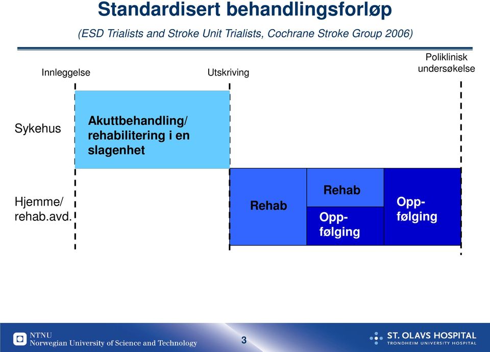 Poliklinisk undersøkelse Sykehus Akuttbehandling/ rehabilitering