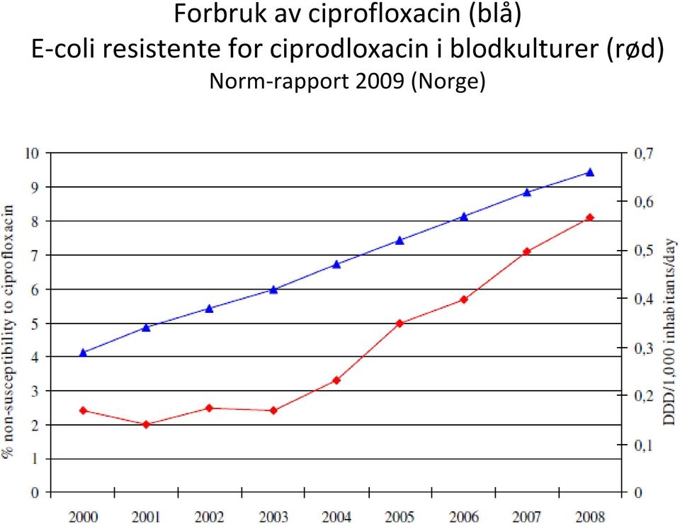 ciprodloxacin i blodkulturer