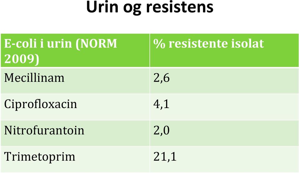 Ciprofloxacin 4,1 Nitrofurantoin