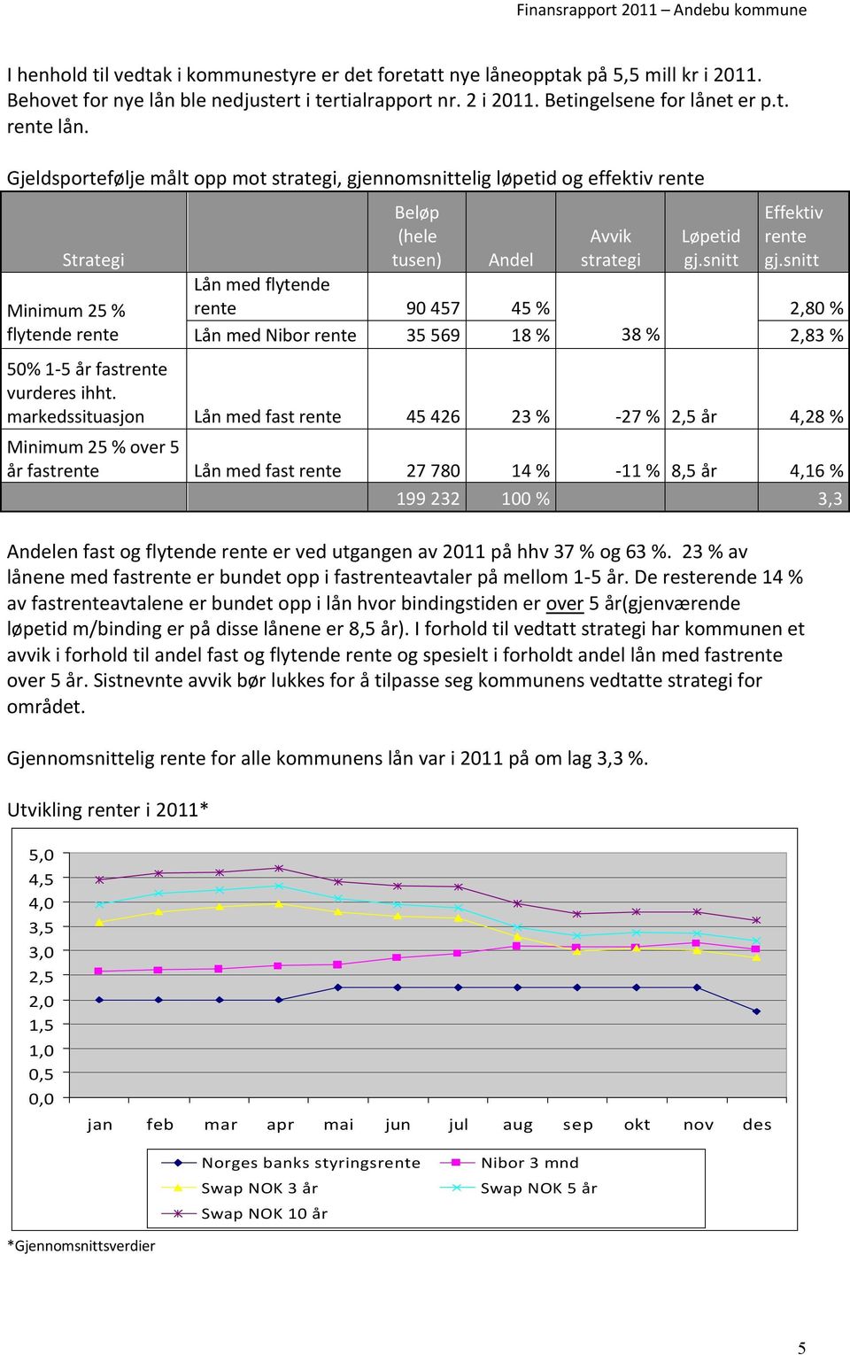 snitt Strategi Andel Lån med flytende Minimum 25 % rente 90 457 45 % 2,80 % flytende rente Lån med Nibor rente 35 569 18 % 38 % 2,83 % 50% 1-5 år fastrente vurderes ihht.