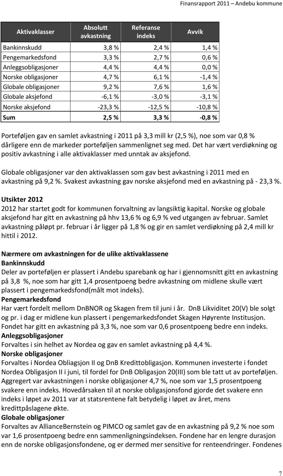 kr (2,5 %), noe som var 0,8 % dårligere enn de markeder porteføljen sammenlignet seg med. Det har vært verdiøkning og positiv avkastning i alle aktivaklasser med unntak av aksjefond.