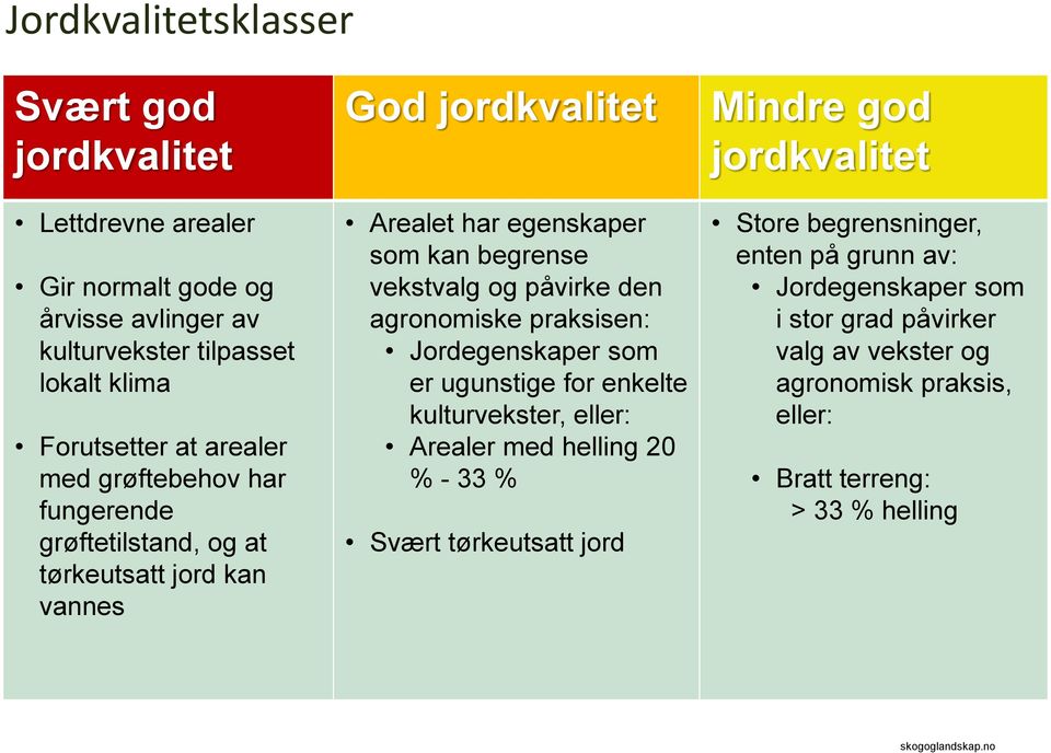 agronomiske praksisen: Jordegenskaper som er ugunstige for enkelte kulturvekster, eller: Arealer med helling 20 % - 33 % Svært tørkeutsatt jord Mindre god