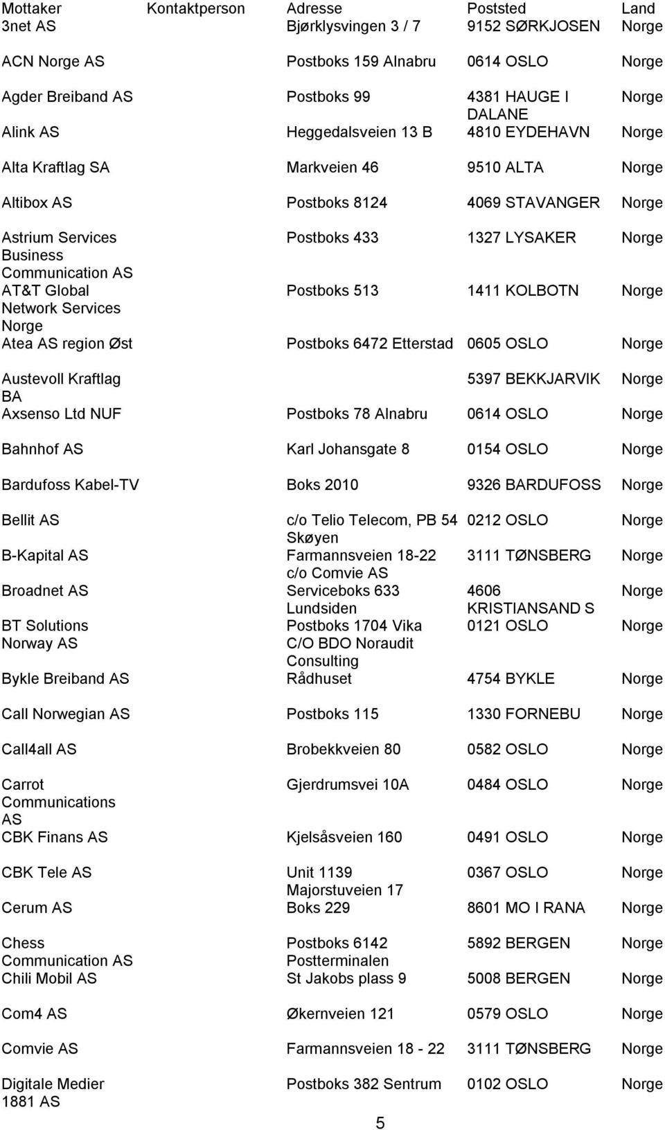 Services Atea region Øst Postboks 6472 Etterstad 0605 OSLO Austevoll Kraftlag 5397 BEKKJARVIK BA Axsenso Ltd NUF Postboks 78 Alnabru 0614 OSLO Bahnhof Karl Johansgate 8 0154 OSLO Bardufoss Kabel-TV