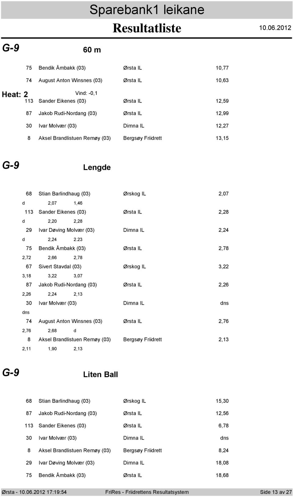 Heat: Bendik Åmbakk () Ørsta IL, August Antn Winsnes () Ørsta IL,6 Vind: -, Sander Eikenes () Ørsta IL,9 8 Jakb Rudi-Nrdang () Ørsta IL,99 Ivar Mlvær () Dimna IL, 8 Aksel Brandlistuen Remøy ()