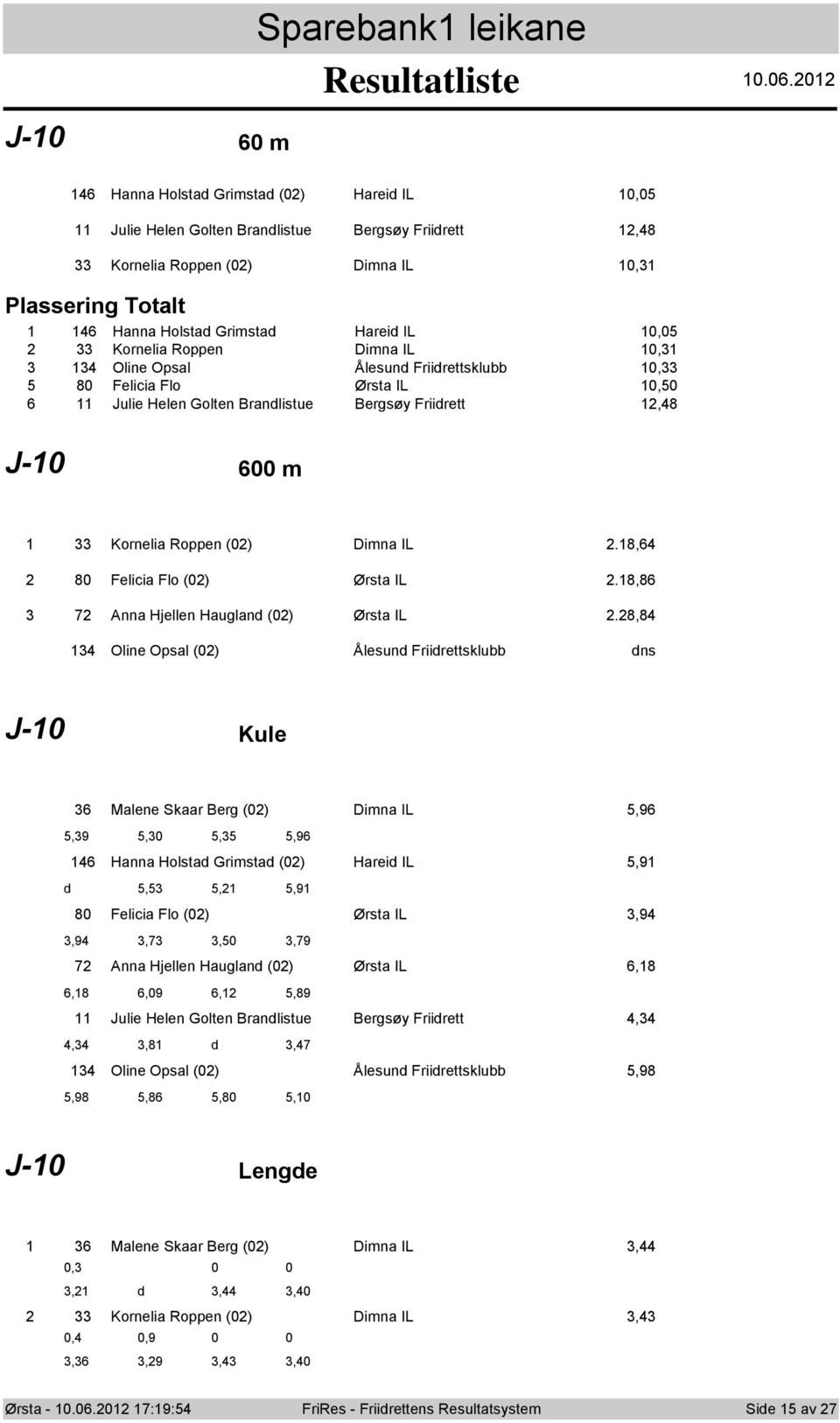 8,6 8 Felicia Fl () Ørsta IL.8,86 Anna Hjellen Haugland () Ørsta IL.